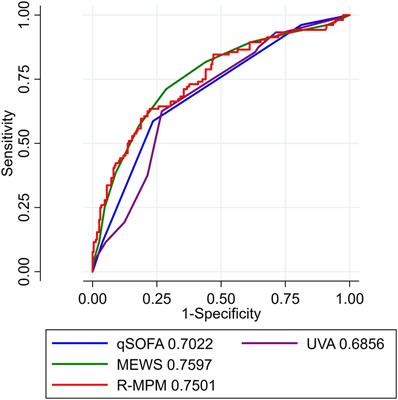 Association of clinical prediction scores with hospital mortality in an adult medical and surgical intensive care unit in Kenya